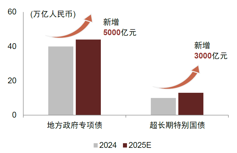 注：2025年数据为政府工作报告预计资料来源：新华社，中央人民政府官网，中金公司研究部