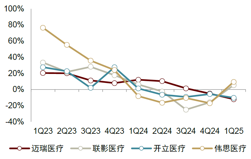 注：此处仅选取部分代表性医疗设备公司制图资料来源：Wind，各公司公告，中金公司研究部