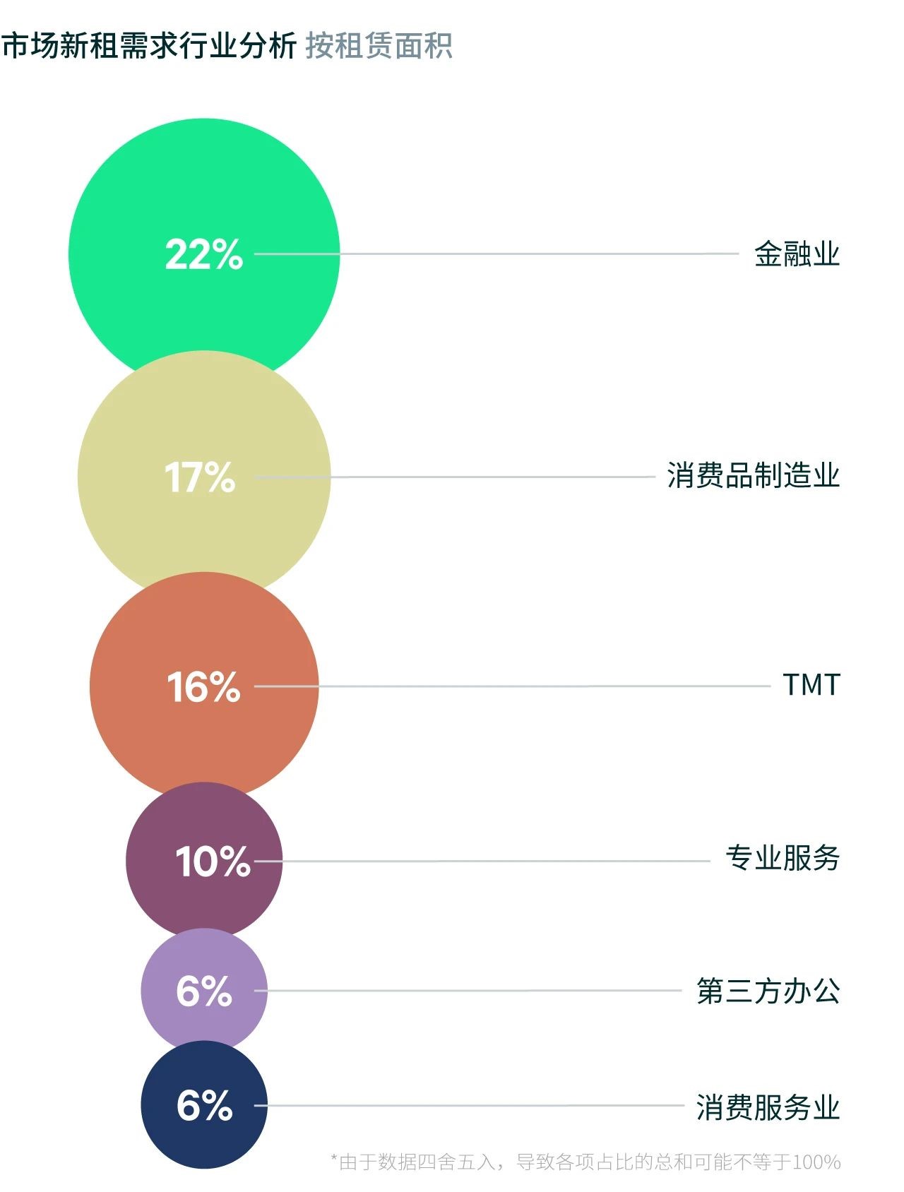 数据来源：世邦魏理仕研究部，2025年7月
