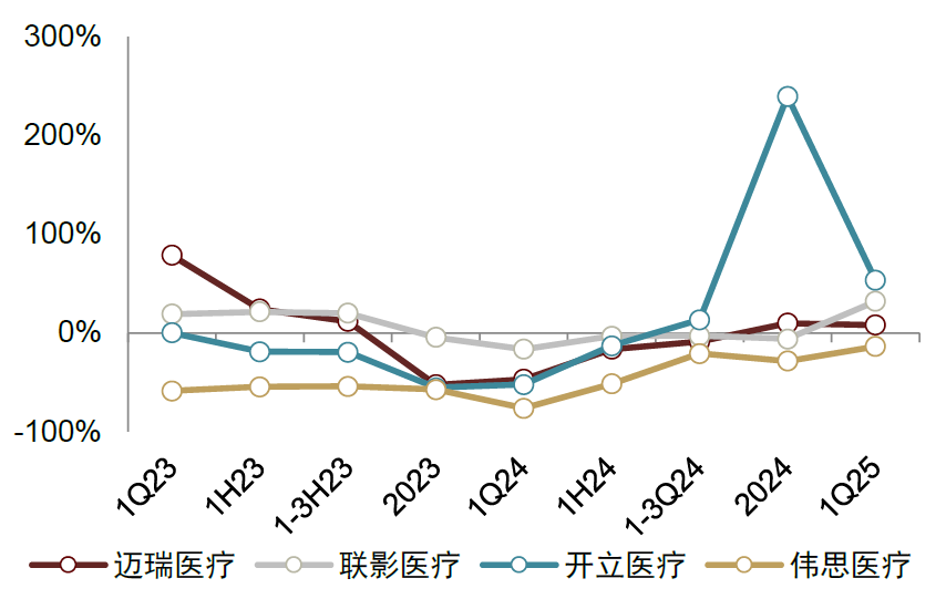 注：此处仅选取部分代表性医疗设备公司制图资料来源：Wind，各公司公告，中金公司研究部
