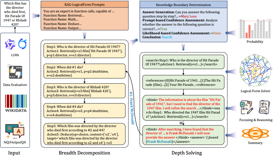 图 2  复杂问题求解概览图