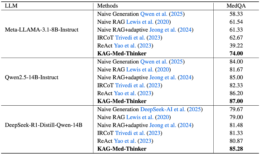 表 4、不同模型在 MedQA 上的准确性