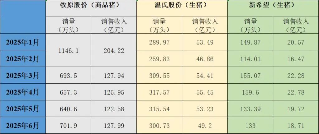 三大上市猪企2025年销售情况。制图 澎湃新闻