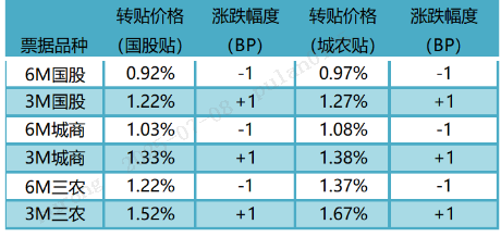 数据来源：普兰金服