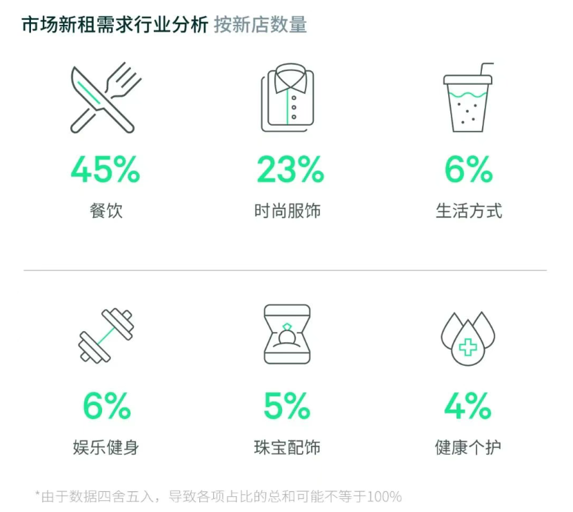 数据来源：世邦魏理仕研究部，2025年7月