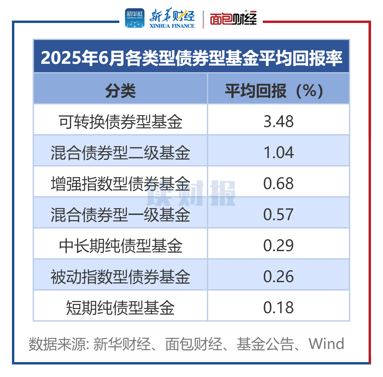 图1:2025年6月各类型债券型基金平均申报率