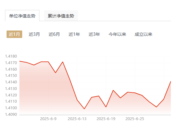 图3:宝盈增强收益A近1月单元净值走势