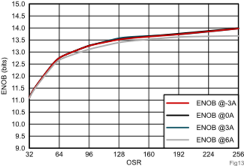 图 2 提高 ENOB 和过采样率有助于降低噪声和提高分辨率