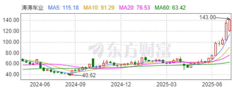 近250家机构密集调研！这家出海“急先锋”如何穿越贸易战火线？