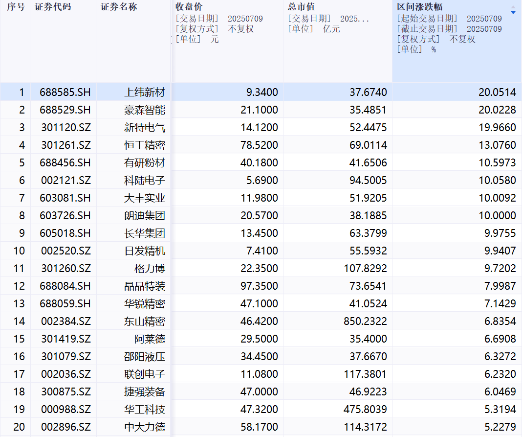 机器人概念板块大爆发，年内已诞生29只**股