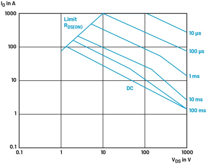 图2 MOSFET的典型SOA曲线