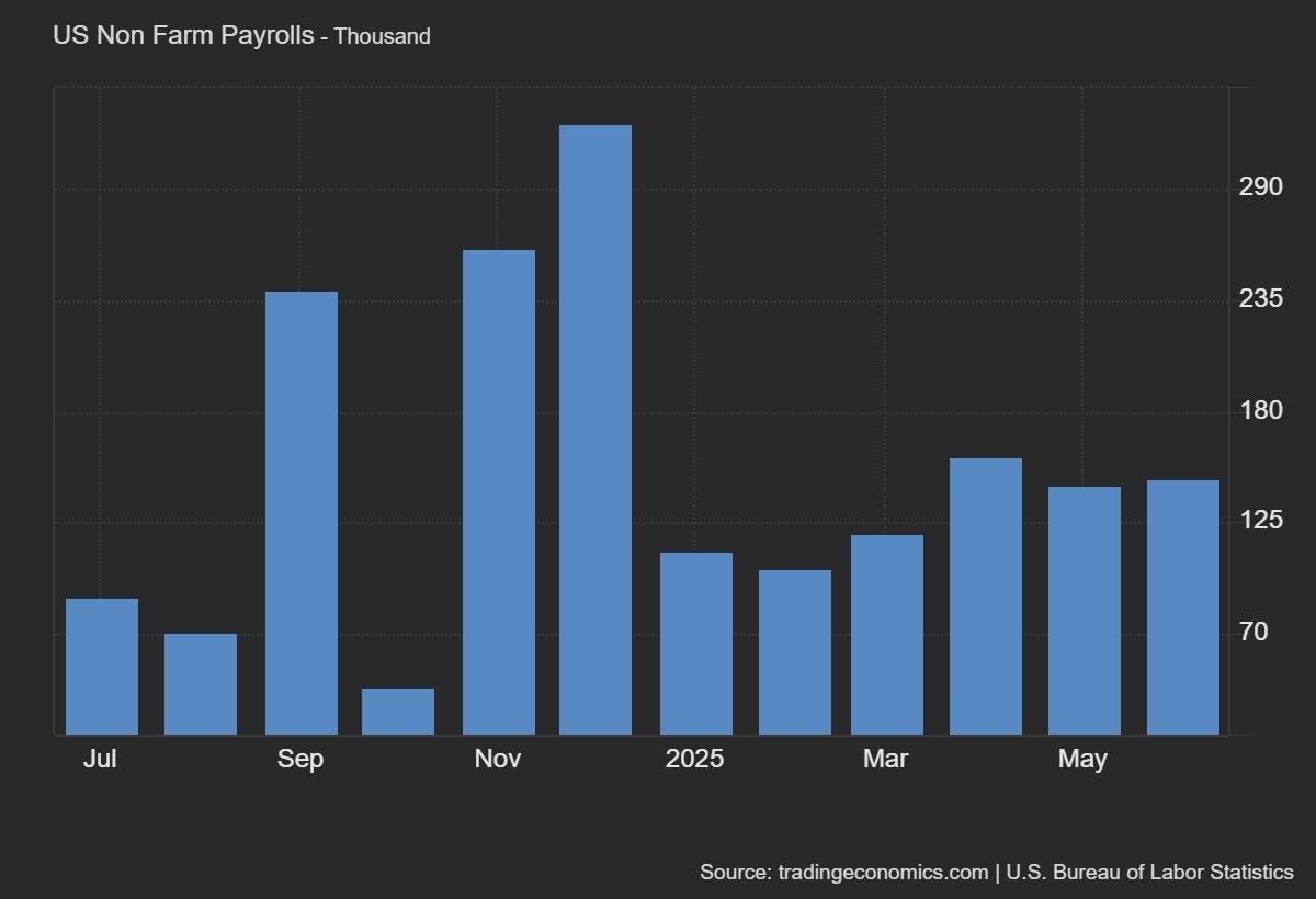 Exness: 非农就业数据强劲, 美元后市涨幅有限