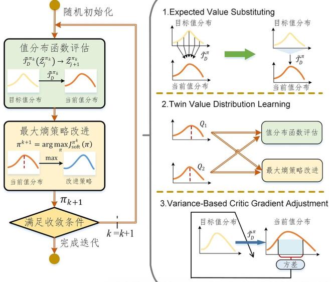 图丨DSAC 算法核心架构和关键技术（来源：该团队）