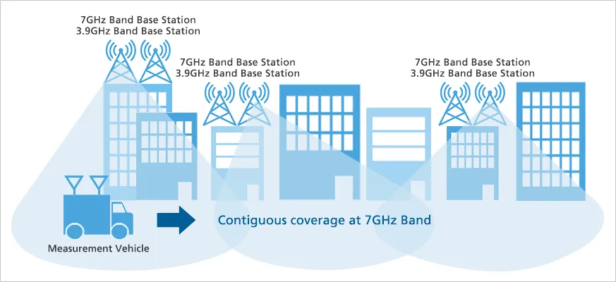 ▲ 比较 7GHz 和现有 3.9GHz 频段 5G 网络的覆盖能力