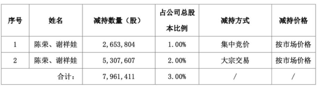 资料来源：公司公告