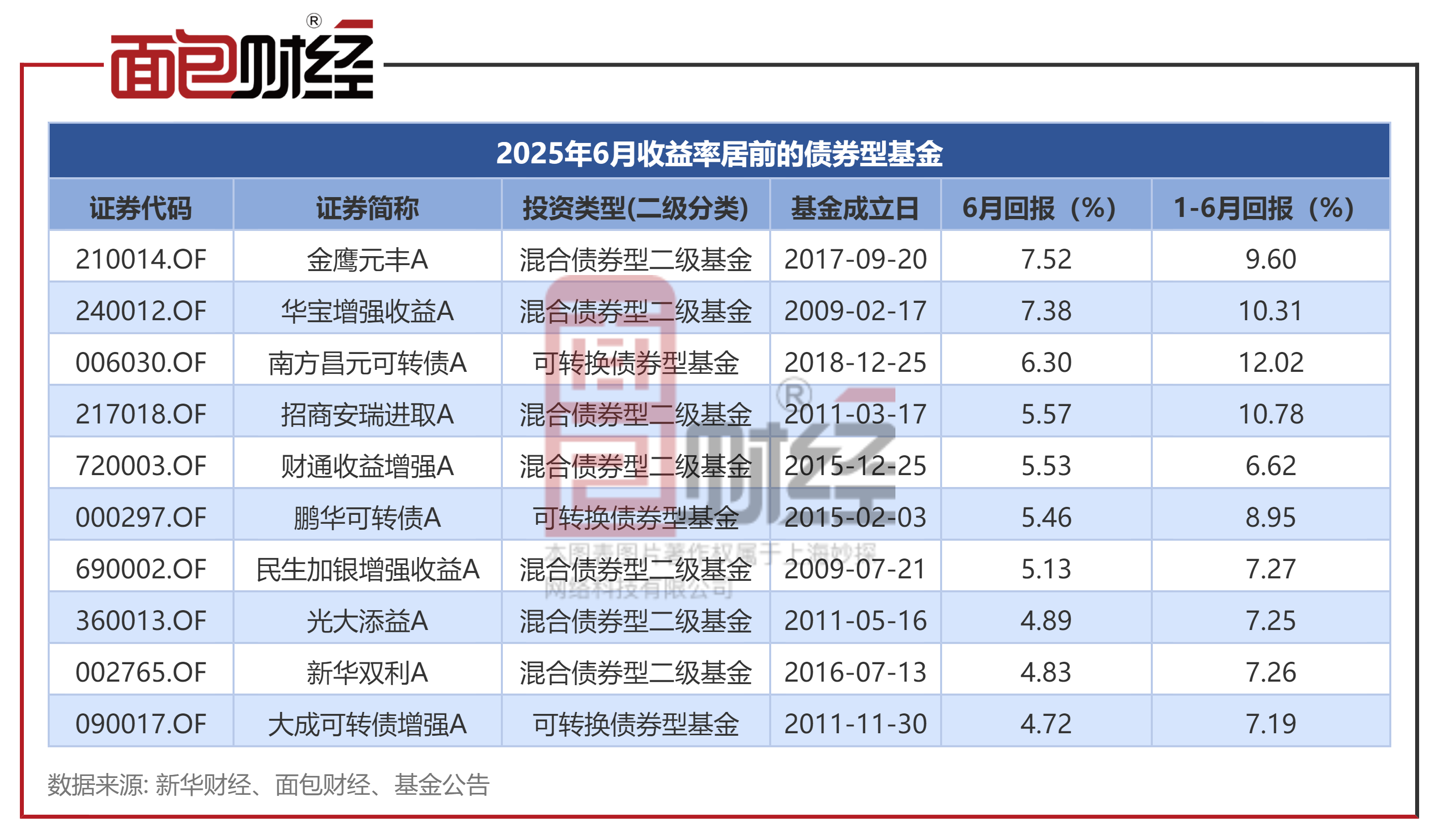 图2:2025年6月收益率居前的债券型基金