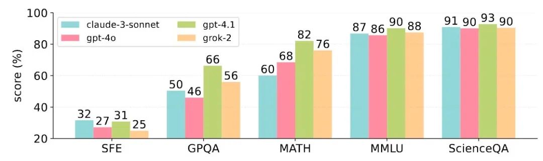主流 MLLM 在各种 Benchmark 上的性能