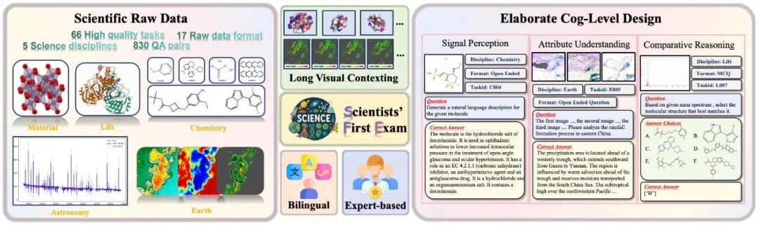 SFE 旨在全面评估 MLLMs 的科学能力的深度和广度