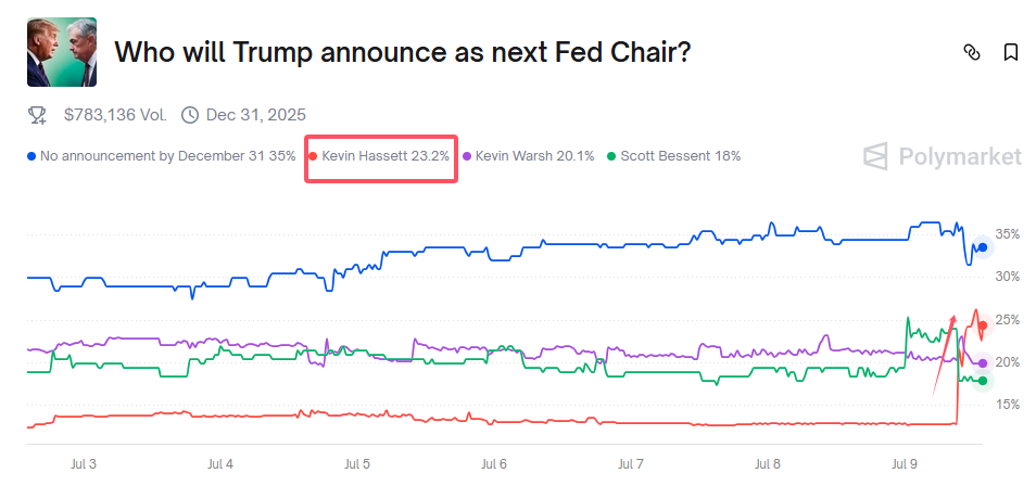 注：红线代表哈塞特当选概率