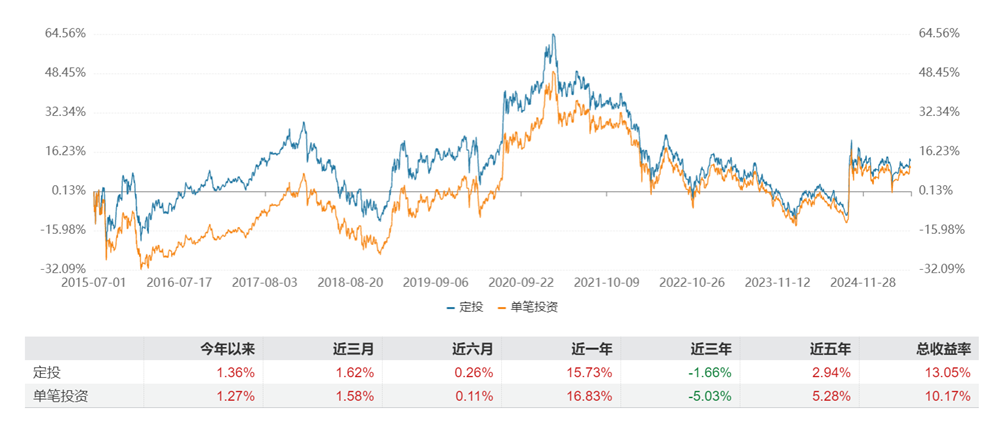 数据来源：Wind，统计区间：2015年7月1日~2025年6月30日