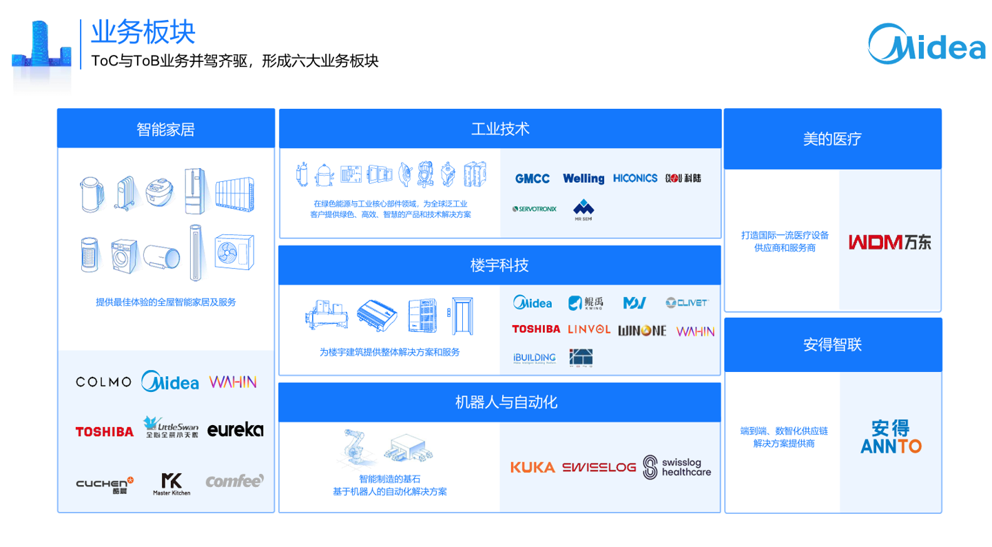 ▲ 美的业务板块