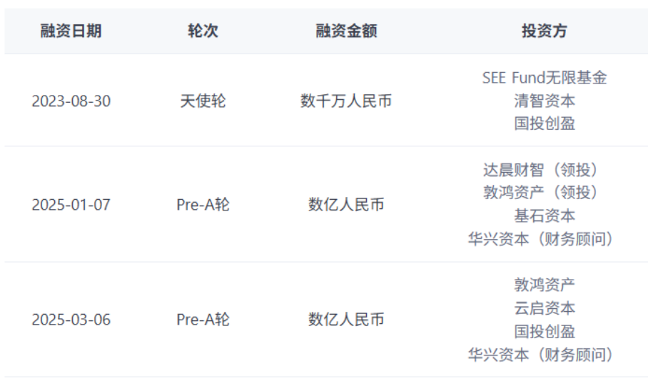 智平方的融资历程 图源：IT桔子