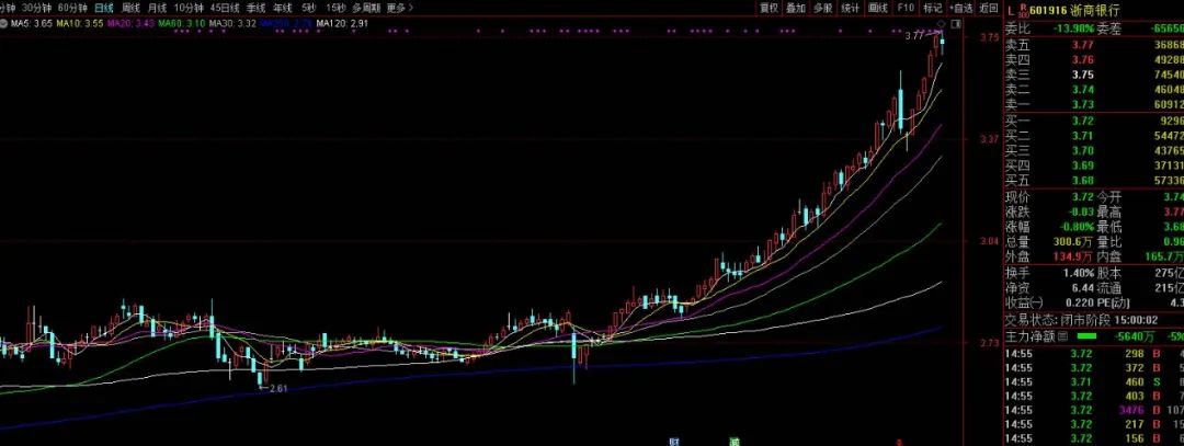 注：近期浙商银行股价走势一览；基础图表来源：鑫网通达信。