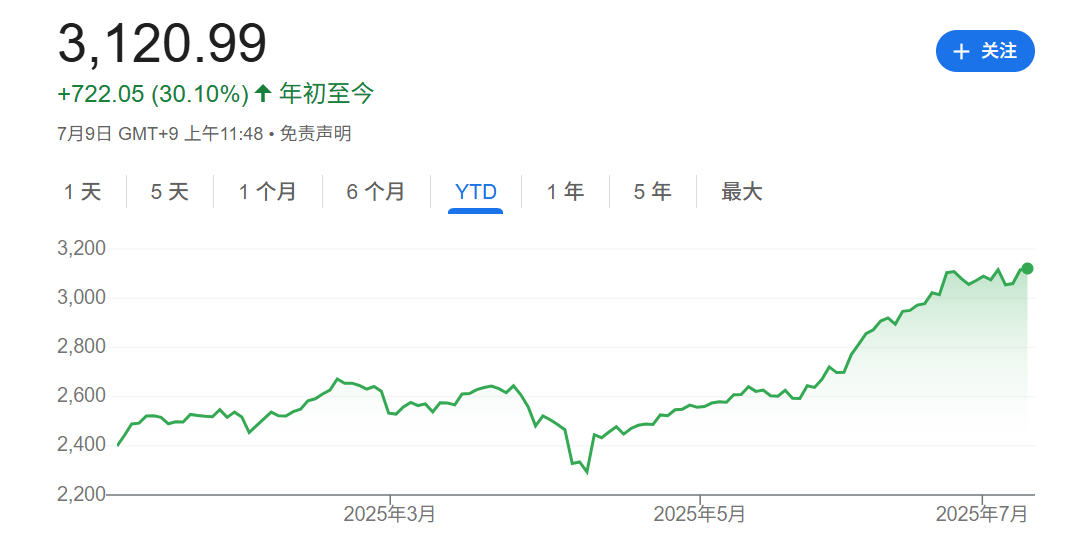 KOSPI指数年初至今已经上涨超30%