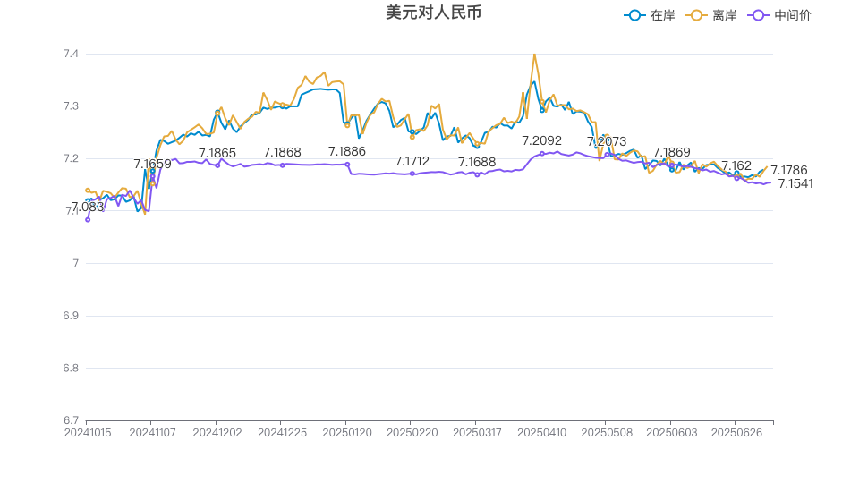 美元对人民币(在岸、离岸、中间价)走势图