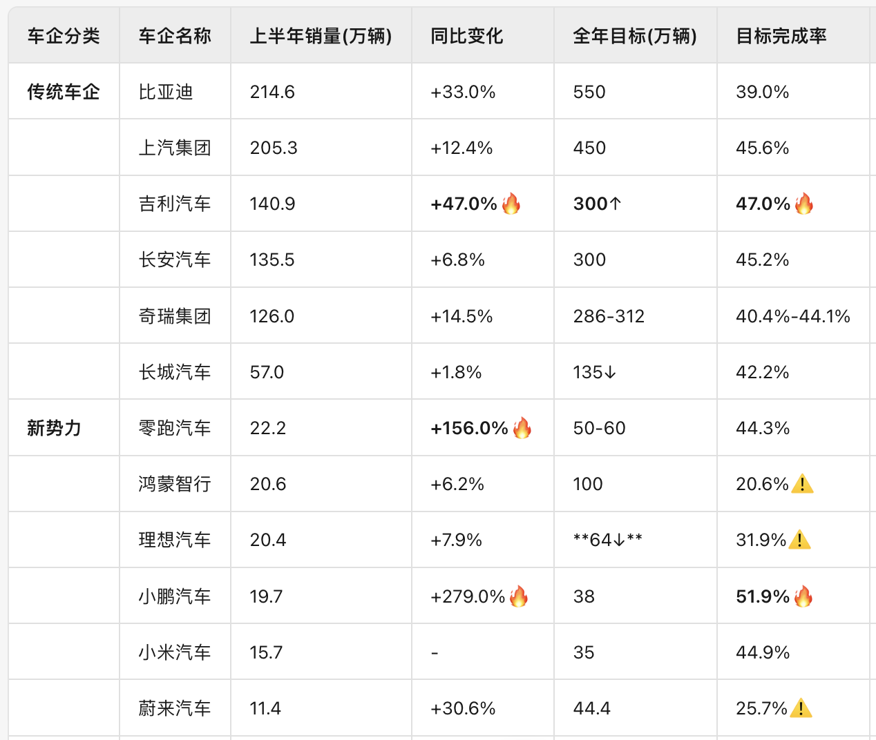 2025上半年车企销量与目标完成率 | 图片来源：极客公园制作