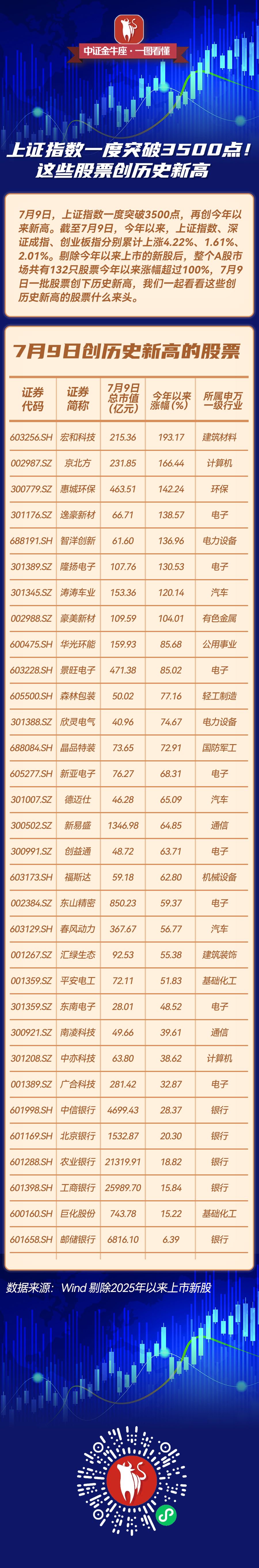 【一图看懂】上证指数一度突破3500点！这些股票创历史新高|上证指数_新浪财经_新浪网