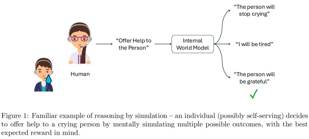 模拟推理的案例：一个人（可能是自私的）通过心理模拟多个可能结果来帮助一个哭泣的人。