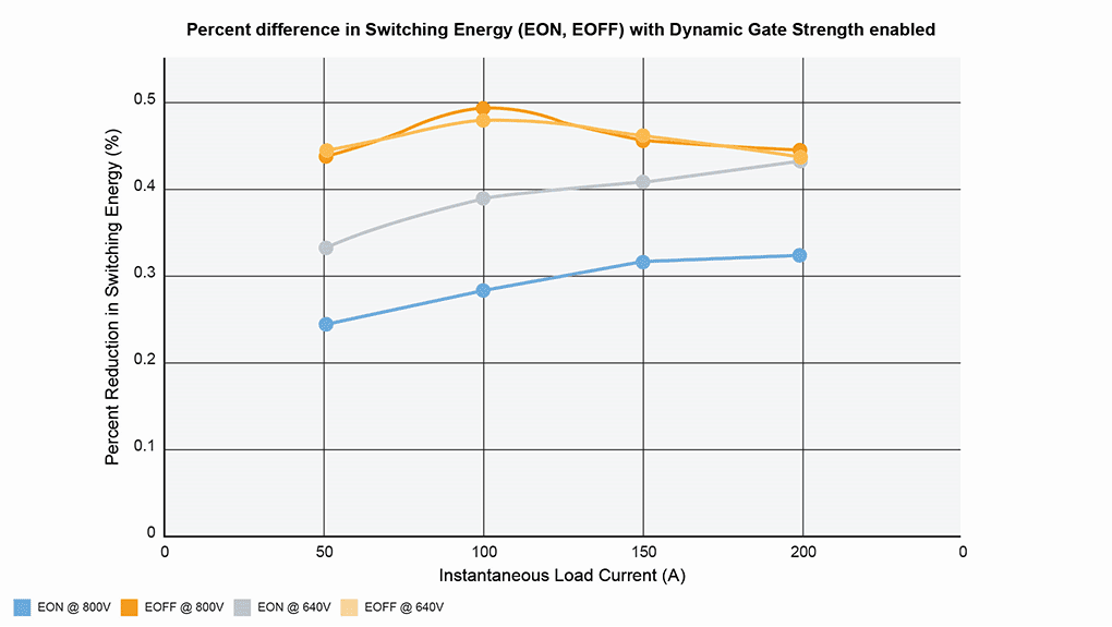 图4 效率提升增益曲线