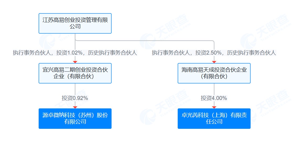 此前已经进入备案辅导的源卓微纳与卓光芮拥有同一投资人。来源：天眼查APP