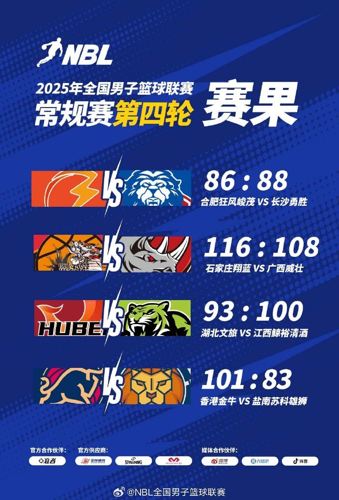 NBL常规赛积分榜:4支球队3胜1负 金牛凭借总得失分率优势暂列第1
