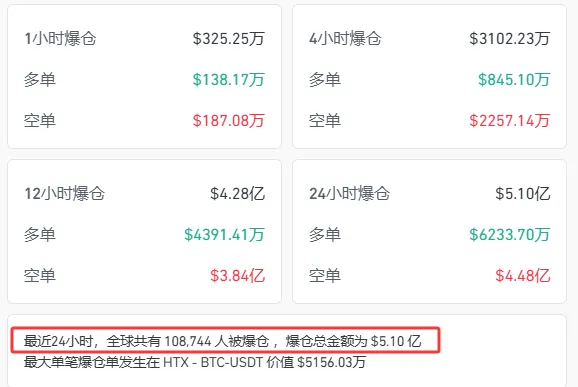 突然发生!大约有11万人失去了职位!比特币首次