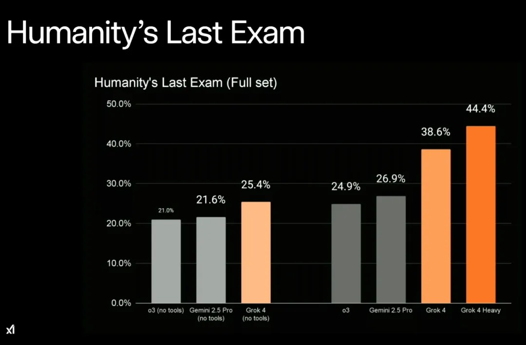 Grok 4 HLE 结果｜图片来源：X