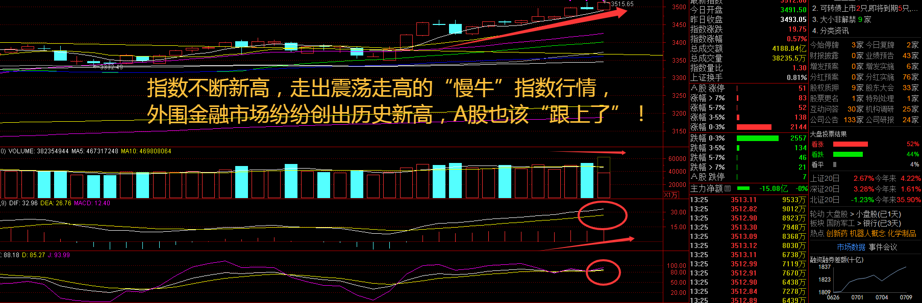 A股票损失3500点！反内部线圈有助于帮助，光伏发