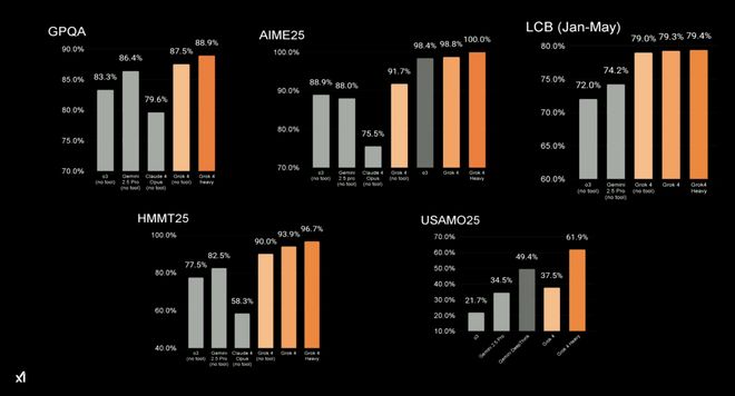 Grok 4 各种测试集结果｜图片来源：X