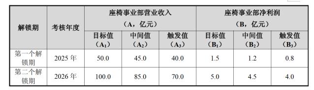 图：继峰股份员工持股计划考核指标 资料来源：公司公告