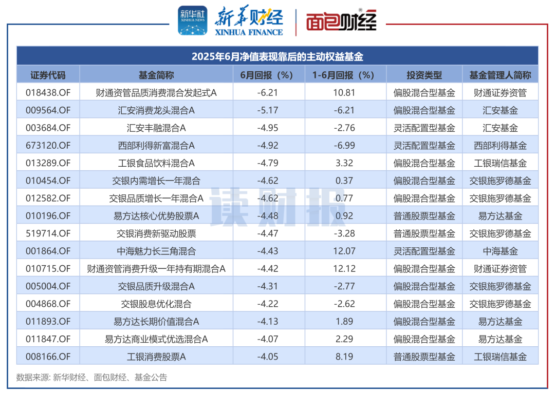 图3：2025年6月净值表现靠后的主动权益基金