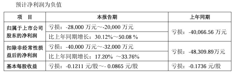 Iflytek预计，在2025年上半年，Iflytek将损失2亿元人