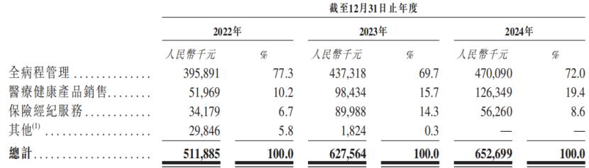 按业务类型划分的收入明细，来源：招股书