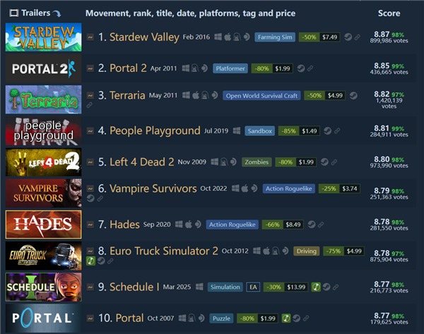 “ Stardeau Valley”已成为Steam历史上最好的合格游