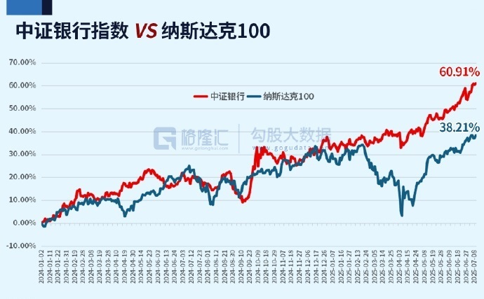 银行比纳斯达克更好