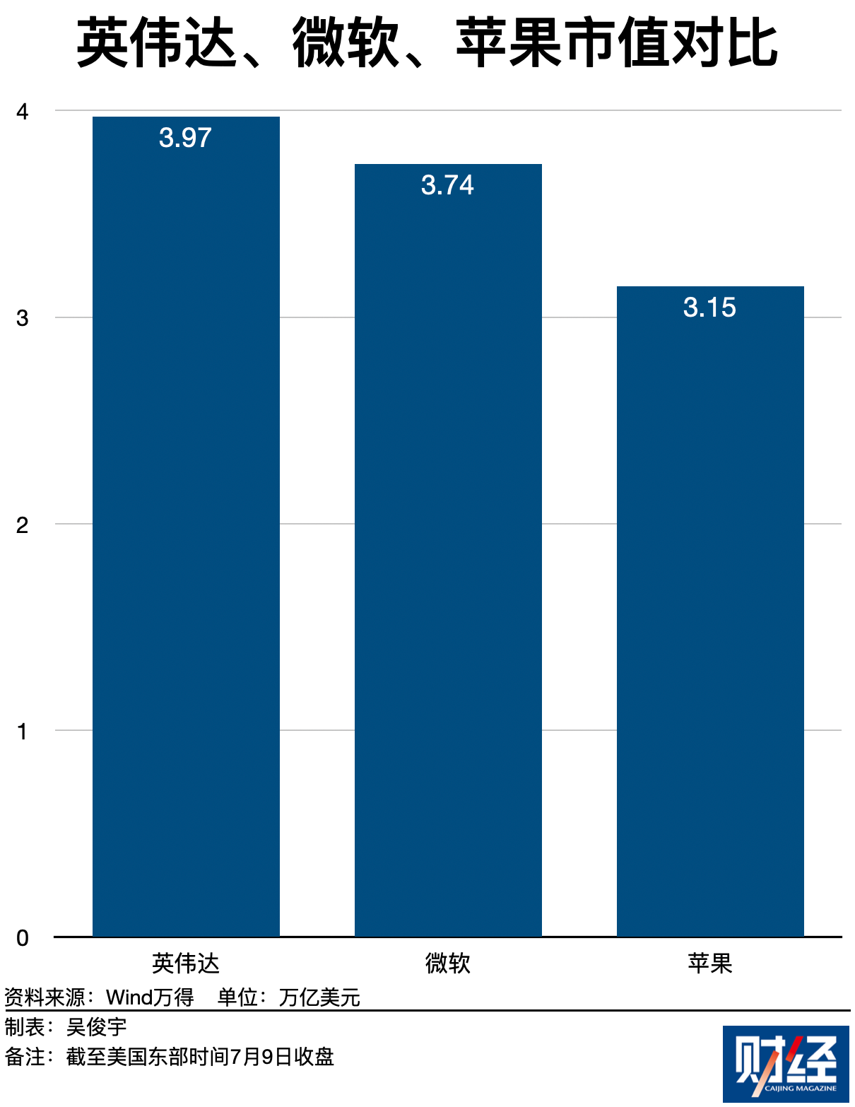经历两轮股价低谷后，英伟达成全球首家市值4万亿美元公司