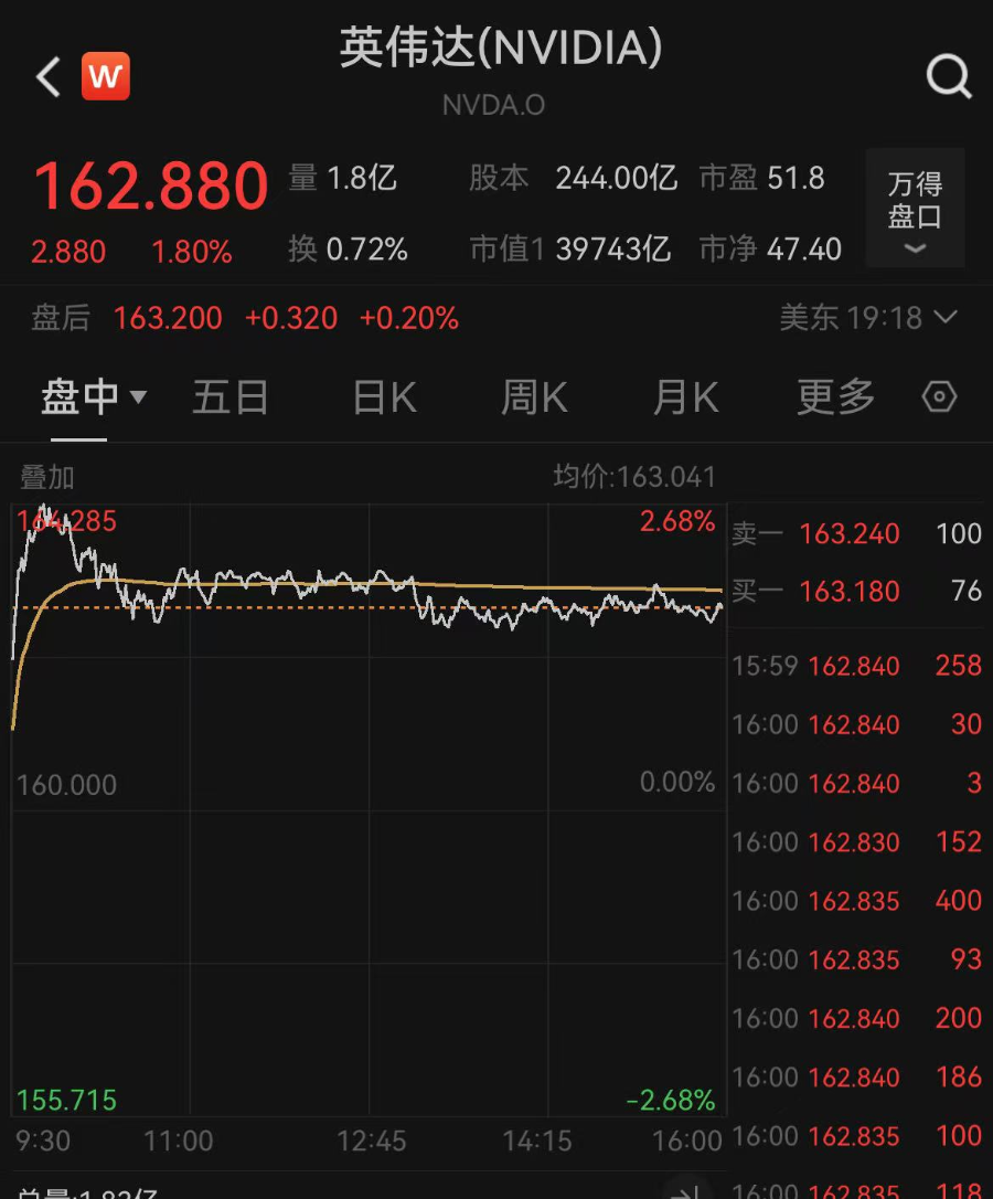 英伟达市值首破4万亿美元，超英、法、德等国家股票总市值