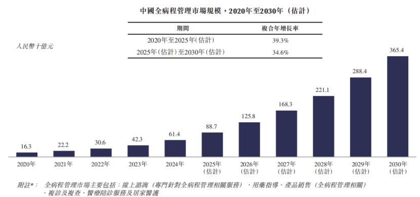 中国全病程管理市场规模，来源：招股书