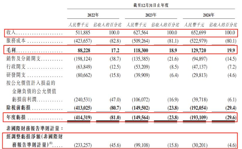 关键财务数据，来源：招股书
