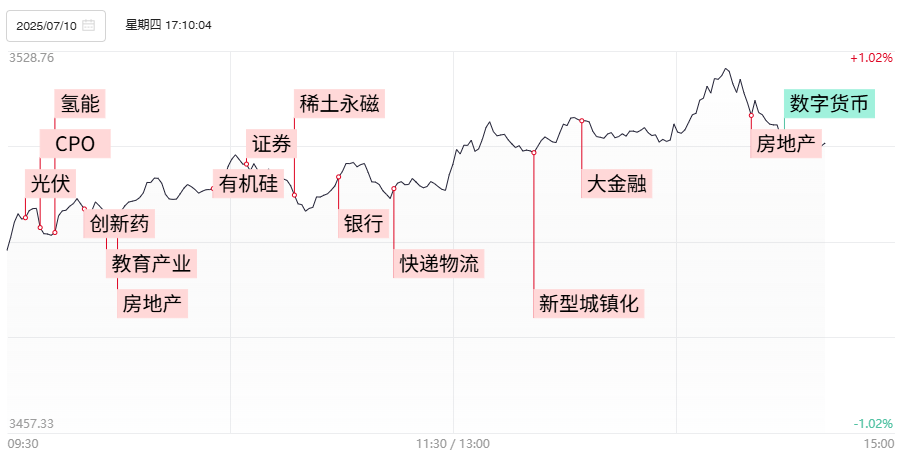 【焦点复盘】金融、地产板块合力做多，沪指日内续创年内新高，稳定币概念尾盘局部跳水|沪指_新浪财经_新浪网